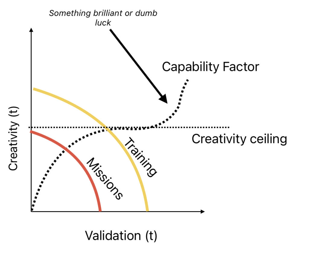 Creativity on the y-axis, and validation on the x-axis, the curve is an inverted 'S' labeled the Capability Factor. The curve is initially a diminishing curve that intersects flat y= point, labeled the "Creativity Ceiling". Within this curve and the 1:1 point, the ratio is considered appropriate for missions. At the intersection with the ceilings, the ratio is considered appropriate for trainings. Beyond the ceiling the curve turns sharply upward and then levels off again. This turn is labeled 'something brilliant or dumb luck'.